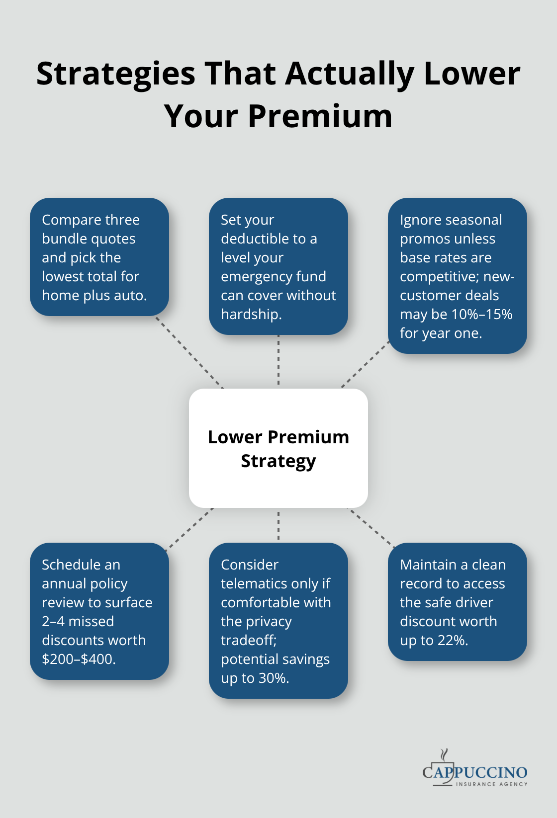Hub-and-spoke visual of proven tactics to reduce California auto insurance costs.