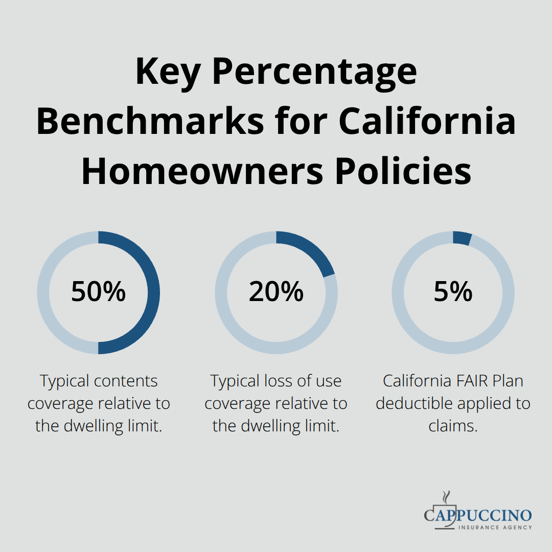 Infographic showing 50% contents coverage, 20% loss of use coverage, and a 5% FAIR Plan deductible for California homeowners.
