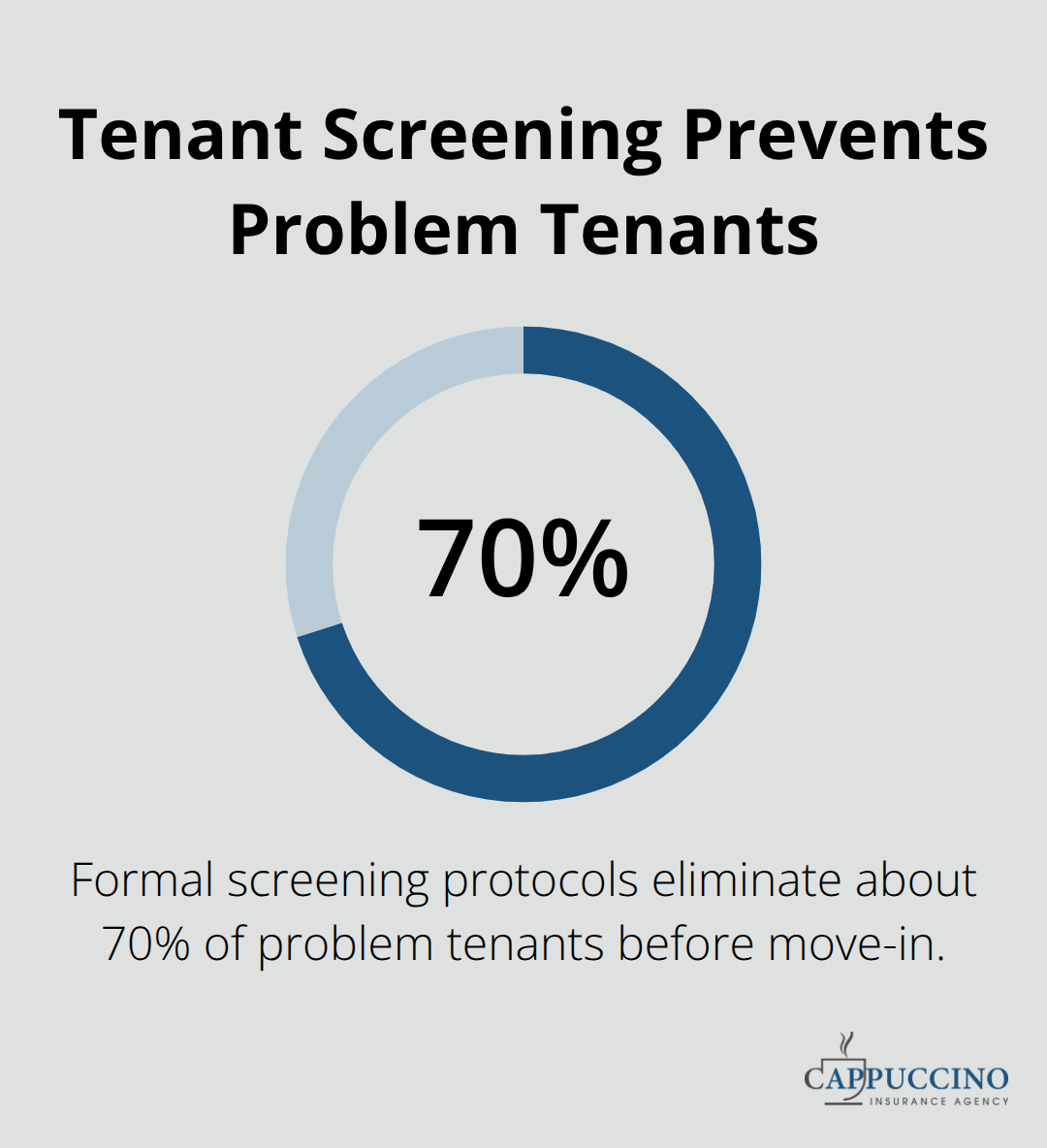 Share of problem tenants eliminated by formal screening protocols - proactive risk mitigation