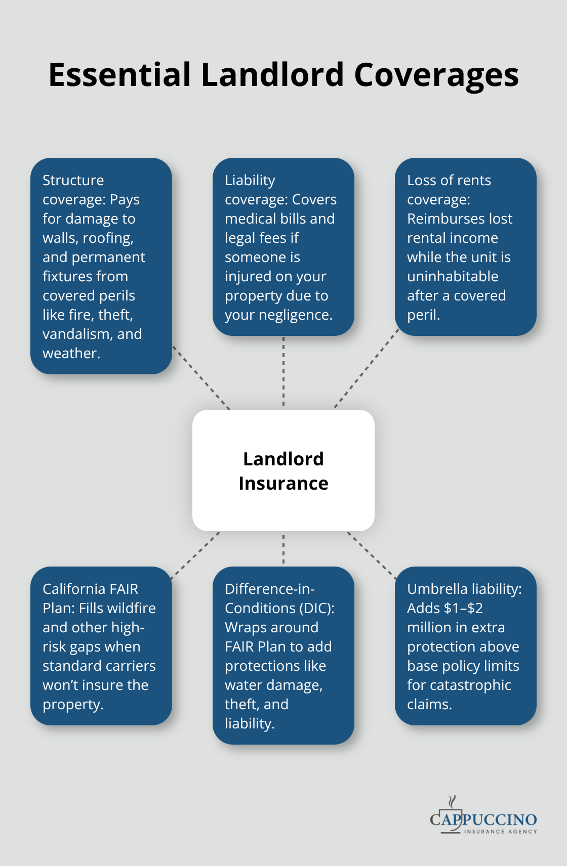 Core insurance components for rental properties and key add-ons