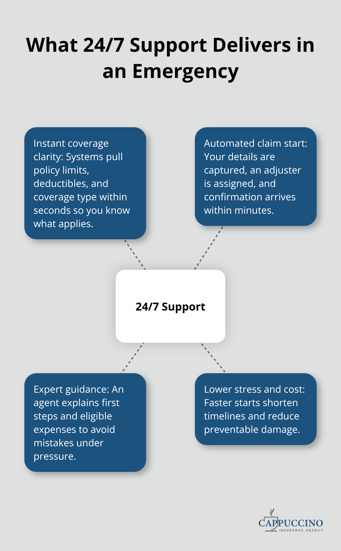 Hub-and-spoke showing key capabilities of round-the-clock insurance support - round the clock support