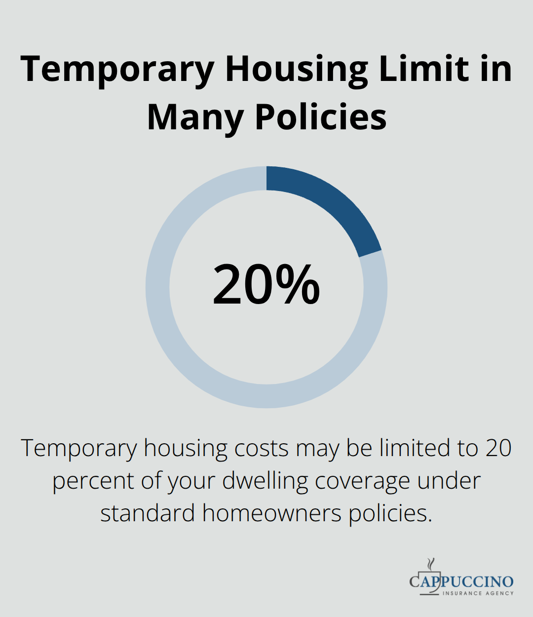Percentage chart highlighting a common limit for temporary housing costs - round the clock support